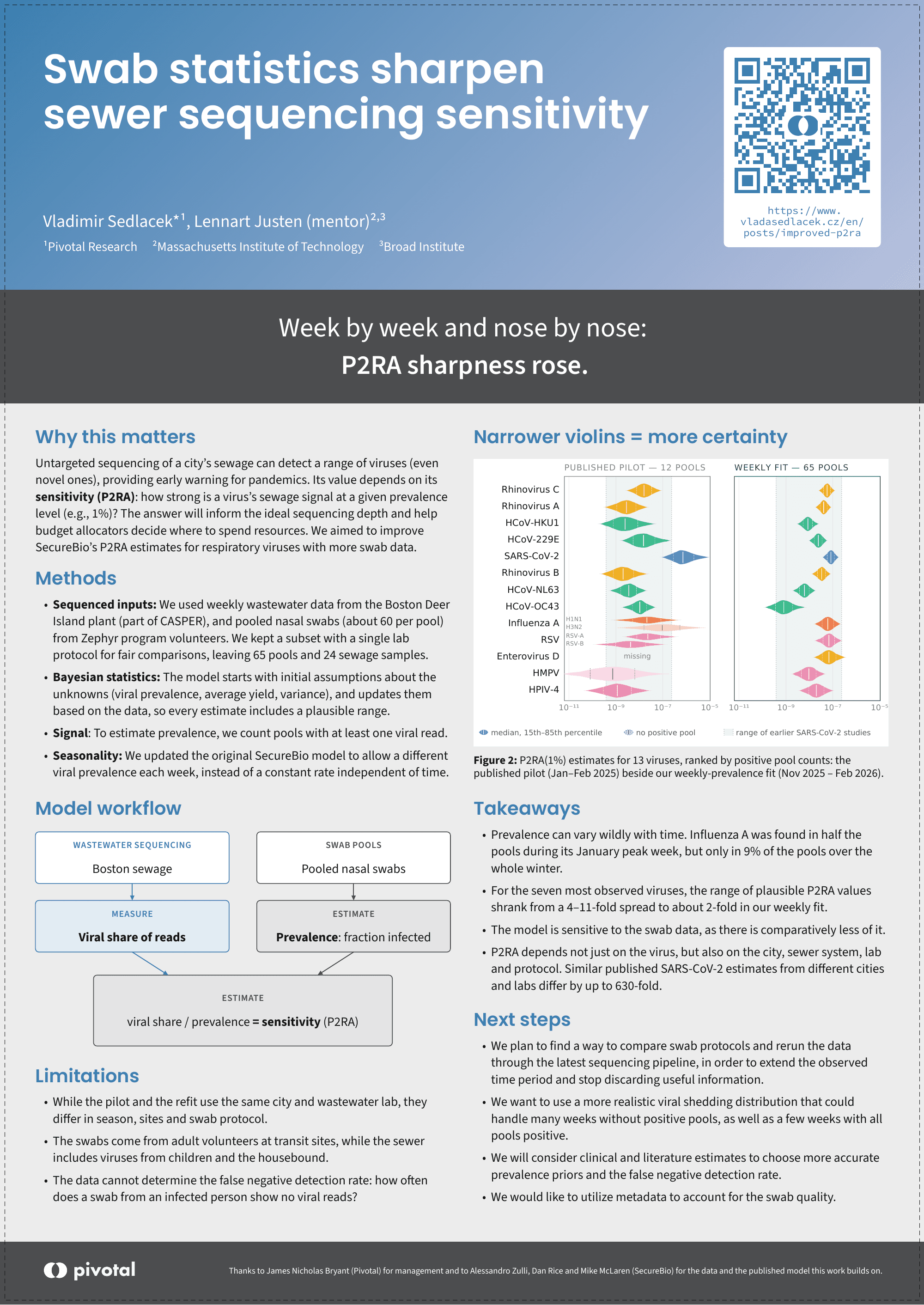 Poster: Swab statistics sharpen sewer sequencing sensitivity.